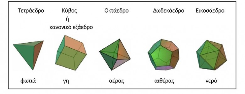 Σχολή Χατζήβεη - Στερεά γεωμετρικά σχήματα - Πλατωνικά στερεά - 23/10/2012